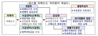 불법사금융 '원스톱 구제' 가동…