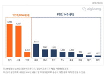 서울 3월 분양 정비사업 물량 주도…도심 재개발·재건축 물량 집중