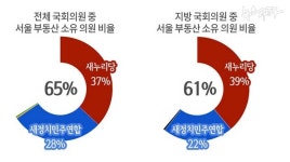 지역 국회의원들이 왜 서울 부동산을?