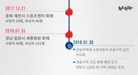 대형화재 나야 땜질식 개정...참사 못 막은 뒷북 입법