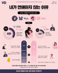 당신이 연애하지 않는 이유는? [인포그래픽]