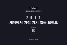 포브스가 선정한 2017 세계에서 가장 가치 있는 브랜드 top 10