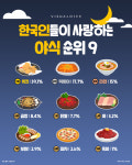 한국인들이 사랑하는 야식 순위 9