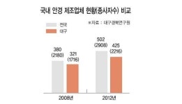 대구 안경업, 테를 벗어라