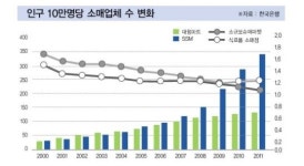 대형마트 1개 열면 동네슈퍼 22개 문닫아
