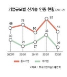 신기술인증, 중소기업이 한수 위