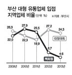 부산 대형유통사 지역기여도 뒷걸음