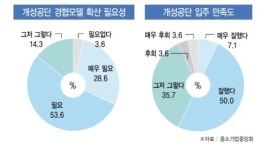 제2, 제3 개성공단 들어서야 한다