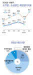 서울 소상공인 체감경기 여전히 냉골