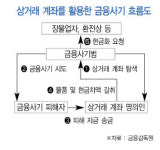 돈 꽃다발 되나요? 신종 금융사기 기승