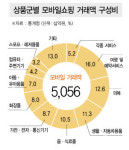 모바일 쇼핑 승승장구…1분기 5조 첫 돌파