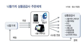 나들가게, 8개 공급사서 수시로 주문