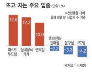 패스트푸드점 늘고 PC방 사라진다