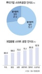 뿌리산업 中企 73%, 스마트 공장 모른다