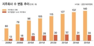 대기업 집단 지주회사 전환 2년째 뒷걸음질