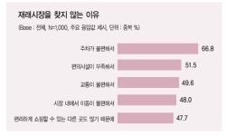 문화공간 조성땐 재래시장 활기