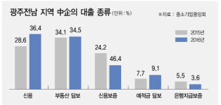 광주전남 中企 부동산 담보 요구 지나치다