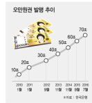 [통계로 보는 경제] 5만원권 70조원 돌파…전체 화폐 77% 차지