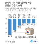 美·中 갈등 심화되면 우리 수출도 타격