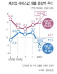 작년 4분기 제조업 대출, 9조3천억↓…사상 최대폭 감소