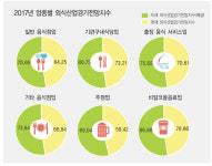 농림부 외식산업 경기 2분기부터 회복세로 선회