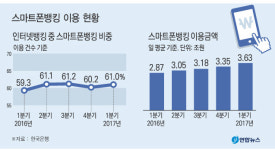 인터넷뱅킹 61%는 스마트폰으로 거래