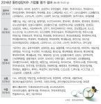 코스트코·풀무원 등 10개사 동반성장 낙제점