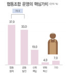 협동조합 핵심가치는 협동·공동발전