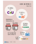 씨유안양대비전관점 | '편의점 왕국'된 한국, 인구대비 점포수 日 제쳐