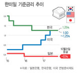 일본은행, 기준금리  23개월째'-0.1%'로 동결