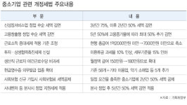 고용창출 中企·엔젤투자에 큰 폭 세액감면