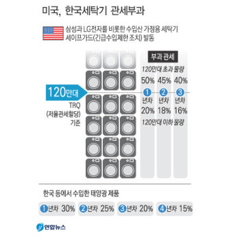 막 가는 트럼프…세탁기 연 300만대 '관세 폭탄'