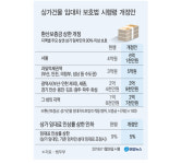 상가 임대료 인상 5% 상한 국무회의 통과