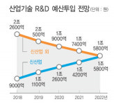산업기술 R&D 예산, 신산업 창출에 집중