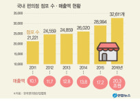 일코노미 시대맞아 날개 돋친 편의점업계
