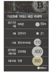 가상화폐 업계 1위 빗썸도 350억원 해킹 당했다
