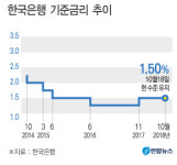 한은 기준금리 연 1.50% 유지…연내 인상 여지
