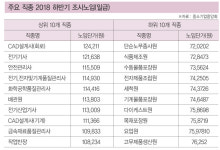 중소제조업 생산직 평균 일급 8만8503원