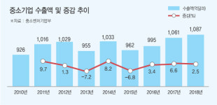 대만·태국·러시아 등 신흥시장 3년 연속 호조