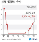 美연준, 고용·물가안정 차원서 기준금리 동결