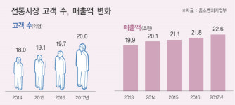 전통시장 특성화 효과 톡톡…4년 연속 고객 증가 