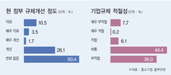 中企 10곳 중 7곳 