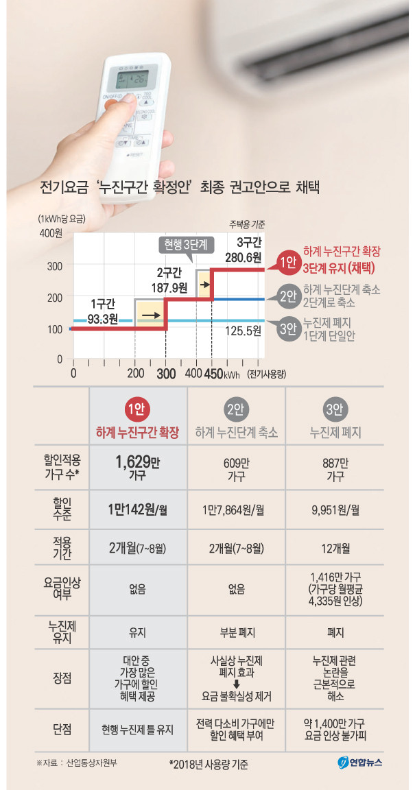 전기 누진제 구간 완화로 냉방 사용에 따른 전기 요금 부담 경감