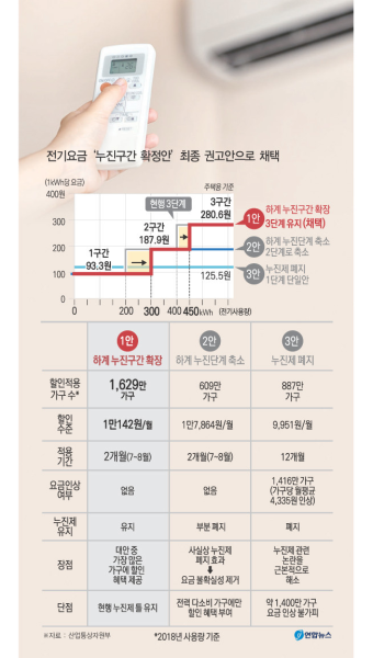 감사원, 현실 반영한 전기료 누진세 개선 통보