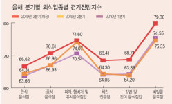 고개 숙인 2분기 외식업 …구내식당·카페만 성황