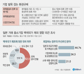 유연한 근로시간·환경규제 적용이 극일 전제조건
