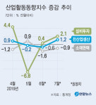 소매·건설 부진 여파로 경기동행·선행지수 두달째 동반하락