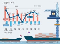 반도체 쇼크따라 8월 상품수지 흑자폭 5년 7개월 만에 최소
