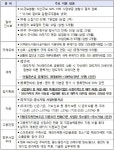 개정 기업활력법 적용, 신산업 진출 첫 승인  