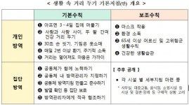 생활방역 집단방역 기본수칙 발표…방역관리자 지정, 항시 발열체크